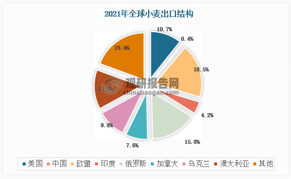 全球小麦出口主要国家包括美国、中国、乌克兰、俄罗斯、印度、加拿大、澳大利亚等等，其中2021年乌克兰小麦出口量占全球总出口量的9.8%