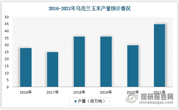 乌克兰的玉米产区主要集中于中部地区，分散分布于第聂伯河两岸。数据显示，2021年乌克兰玉米产量为41.9百万吨，占全球总产量的3.47%，居全球第六。