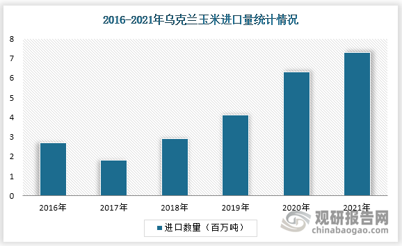 2021年乌克兰玉米进口量为7.32百万吨，较2020年6.3百万吨增加100万吨，但占我国进口总量的比例出现大幅下降。