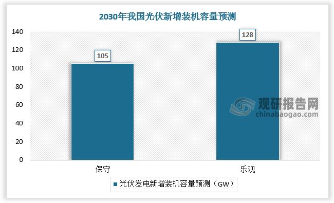 从发展前景来看，随着双碳目标推进，我国光伏新增装机容量将持续增长，预计2030年保守情况达105GW，乐观情况达128GW，将为光伏电池行业的发展提供广阔空间。