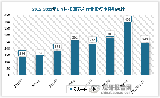 数据显示，我国芯片行业投资事件数在2019-2021年间逐年上升，2021年投资事件数405起，较前年上升了124起。截至2022年7月28日，我国芯片行业投资事件数为2194起。