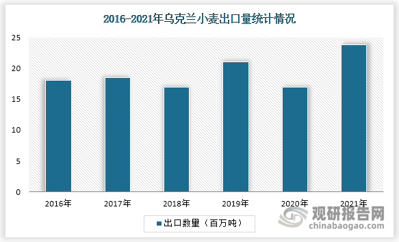 2021年乌克兰小麦出口量约2.4百万吨，占全球小麦总出口量的9.85%，是继欧盟、俄罗斯、澳大利亚、美国外的第五大小麦出口国。