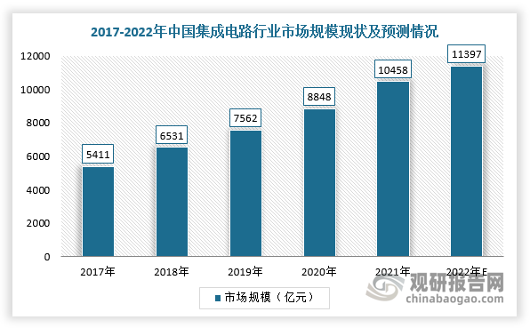 目前，中国是全球需求最大的半导体市场，集成电路市场规模持续上升，未来增长空间广阔，对掩膜版市场需求可观。根据数据显示，2022年，中国集成电路市场规模将达11397亿元；2020年中国半导体掩膜版市场规模约为53亿元，预计2025年市场有望达到94亿元。