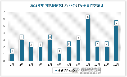 根据观研报告网发布的《中国LED灯行业竞争现状分析与发展战略预测报告（2022-2029年）》显示，2021年我国物联网芯片行业共发生投资32起，投资金额最高的为7月，当月发生投资事件2起，已披露投资金额达31亿元。