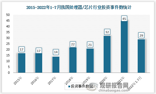 数据显示，我国处理器/芯片行业投资事件数在2019-2021年间逐年上升，2021年投资事件数45起，较前年上升了13起。截至2022年7月28日，我国处理器/芯片行业投资事件数为209起。