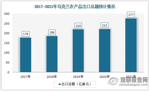 乌克兰是全球重点的农产品出口大国之一。近年来乌克兰的农产品出口额均呈现快速增长态势。到2021年乌克兰农产品出口额达277亿美元，同比增长25%。