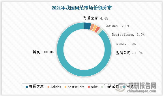 我国男装行业市场竞争格局较为分散，2021年品牌海澜之间凭借规模及品牌优势夺得男装市场的桂冠，不过市占率只有4.4%；其次便是Adidas、Bestsellers、Nike分别以2.0%、1.9%、1.9%的市占率紧随其后。