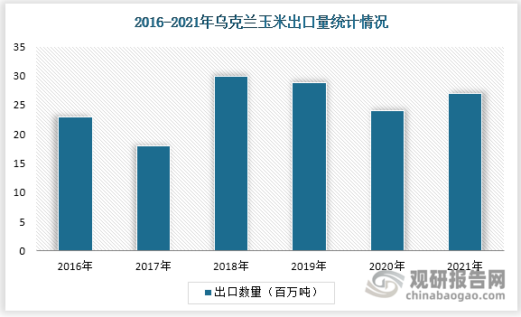 尽管产量远低于美国、中国和巴西，但乌克兰玉米出口量高达27.5百万吨，占全球总出口量的13.74%，为世界第四大玉米出口国。