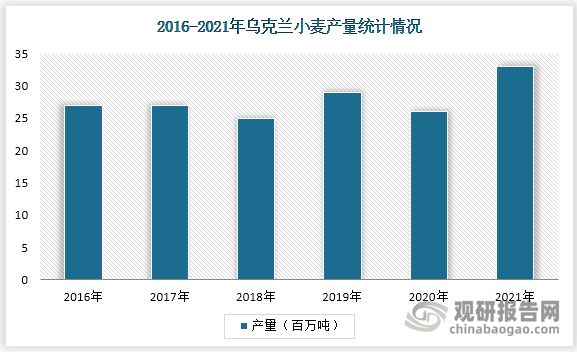 乌克兰小麦产区主要集中于南部与东部地区，核心产区产量占比超70%。2021年乌克兰小麦的种植面积约为678万公顷，产量约33百万吨，同比增长29.41%，占全球小麦总产量的比重约4.24%