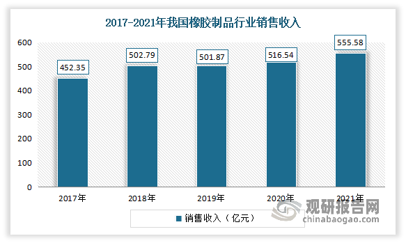 橡胶制品行业整体呈现稳定增长态势。数据显示，2021年我国橡胶制品行业销售收入从2017年的452.35亿元增长到了555.58亿元。