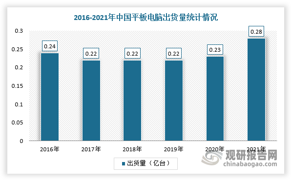 同时，由于疫情带来在线办公和娱乐等需求增加，推动平板电脑市场需求增加。根据数据显示，2021年，中国平板电脑出货量达到0.28亿台。