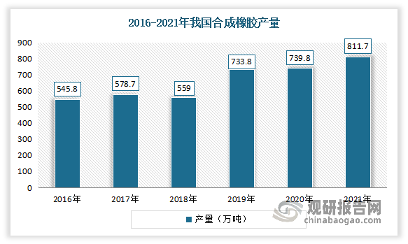 近年来我国合成橡胶产量基本保持增长，虽然在2018年出现小幅下降，但随后再次恢复增长。数据显示，2021年我国合成橡胶产量为811.7万吨，同比增长2.6%，产量保持增长。