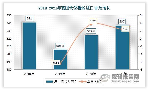 进口方面，自2019年我国加入世界贸易组织后，天然橡胶的进口需求量逐年增加。数据显示，2021年我国天然橡胶的进口量达到了537亿元，同比增长2.36%。