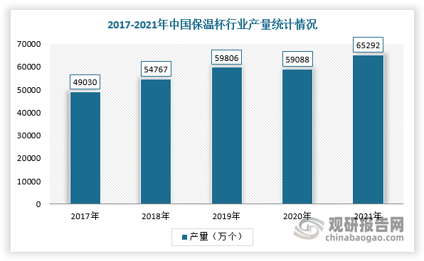 目前，全球保温杯器皿产能集中于中国，贡献了全球65%的不锈钢保温杯产量。根据数据显示，2021年，我国保温杯行业产量达到6.53亿只，同比增长10.5%，2017-2021年产量CAGR为10%，预计到2027年，我国保温杯年产量将达到8.91亿只。