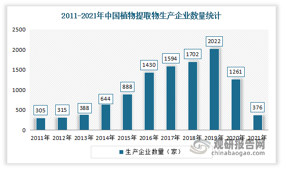 受我国植物提取物市场发展向好，相关生产企业注册数量不断增加，由2011年305家提升至2019年2022家。但自2020年以来，植物提取物行业发展逐步规范化，且受疫情影响行业入局者减少至2021年376家。