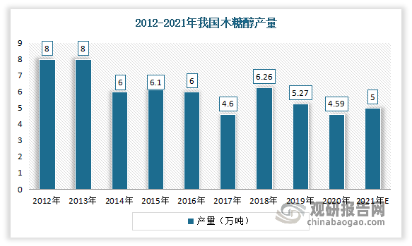 木糖醇作为糖醇市场上主流产品之一。2012-2020年期间，我国木糖醇产量整体呈现下滑态势。数据显示，2020年我国木糖醇产量从2012年的8万吨下滑到了4.59万吨。估计2021年产量将在5万吨左右，有所回升。