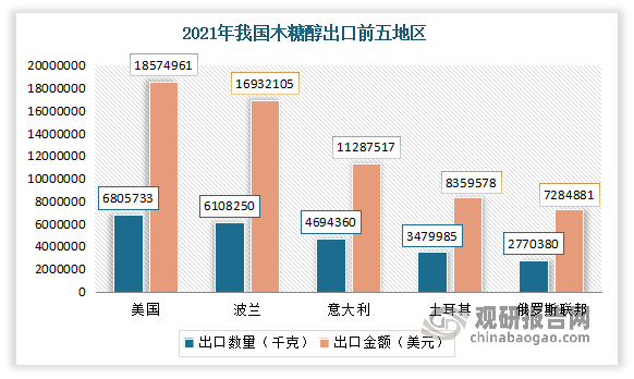 其中美国、波兰、意大利、土耳其、俄罗斯是我国木糖醇主要出口地区。其中美国是我国木糖醇出口第一大地区，2021年共向其出口木糖醇6805733千克，金额为18574961美元；其次为波兰，出口数量为6108250千克，金额为16932105美元。