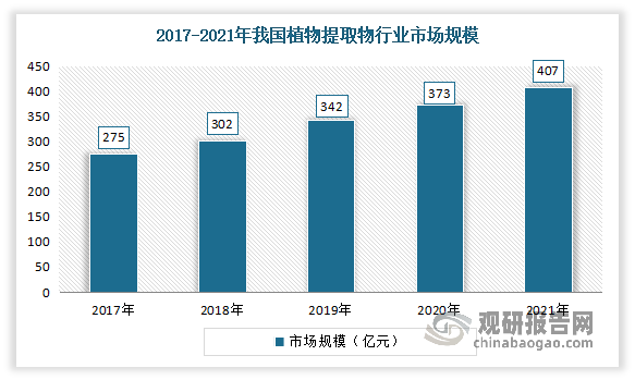 近年来我国植物提取物行业的市场规模呈现增长态势。数据显示，2021年我国植物提取物行业市场规模从2017年的275亿元增长到了407亿元。