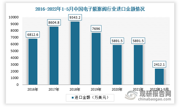 根据数据显示，2021年全年中国累计进口电子膨胀阀827.2万套，同比增长22.9%，2022年1-5月进口数量为289.2万套，同比减少23%；电子膨胀阀产品实现进口金额7291.9万美元，同比增长23.8%，2022年1-5月进口金额为2412.1万美元，较2021年同期减少21.4%。
