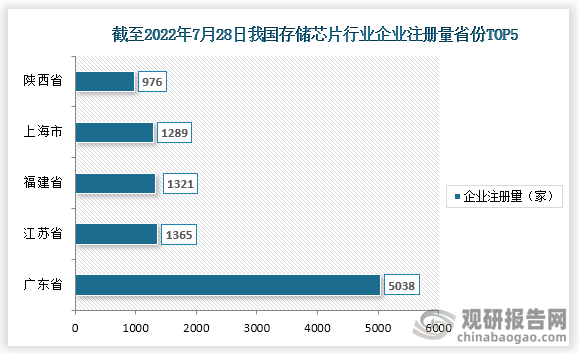 截止至2022年7月28日，我国存储芯片相关企业注册量前五的省市广东省，江苏省，福建省，上海市，陕西省，注册量分别为5038家，1365家，1321家，1289家，976家。