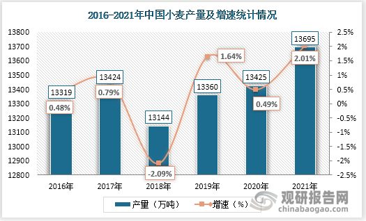 2018-2021年，中国小麦产量总体呈上涨趋势。2020年中国小麦产量为13425万吨，同比2019年增涨0.49%；2021年中国小麦产量为13695万吨，同比2020年增涨2.01%。