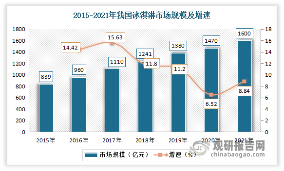 自上世纪90年代以来，随着国民可支配收入水平不断提高以及消费观念不断转变，休闲食品市场需求不断增加，外国品牌来华投资，我国冰淇淋/雪糕市场规模逐年扩大。数据显示，，2020年我国国内冰淇淋市场规模为1470亿元，同比上涨6.52%。2021年我国国内市场规模增长至1600亿元，同比上涨8.84%。