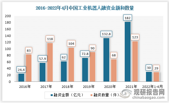 2021年，中国工业机器人融资金额达182.0亿元，同比增长37.0%，2016-2021年年复合增长率达49.4%。另一方面，2016-2021年，中国工业机器人的融资数量先增后降，体现出投资方对于工业机器人领域的投资逐渐聚焦头部企业