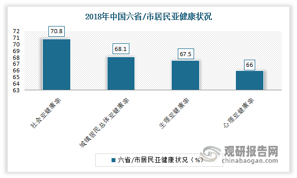 三是现代人亚健康问题日益突出及年轻消费者的健康意识提升，对健康养生产品的潜在需求或将不断释放。近年来随着社会的发展，人们生活节奏不断加快，工作压力逐渐加大，使得人们亚健康问题突出。有数据显示，2018年中国六省/市城镇居民总体亚健康检出率达68.1%（10254/15066），说明亚健康情况普遍存在。