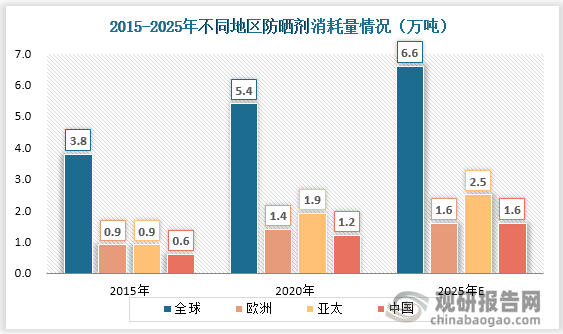 具体就防晒剂消耗量而言，全球各地区消耗量稳健增长，其中中国是亚太地区最大的防晒剂增量主体。2020年全球消耗防晒剂5.4万吨，较2015年增加了1.6万吨，年均复合增长率为7.3%；2020年我国防晒剂消耗量为1.2万吨，2015-2020年年均复合增长率为14.9%，增速高于全球。