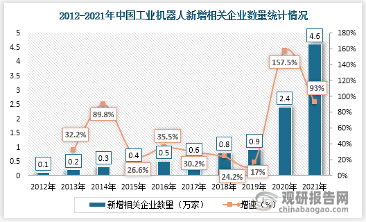截至2022年3月2日，中国工业机器人相关企业数量超过11.4万家。除了2014年，2012年至2019年，中国工业机器人新增企业增速一直处于低位，直到2020年疫情爆发，近两年工业机器人新增企业数量增长显著。