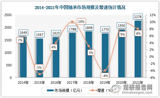 2021年中国轴承市场规模为2278亿元、增速为8%。无论是从市场规模还是销售收入来看，我国都已经是世界第三大轴承生产大国。