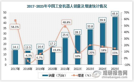 另一方面，2021年中国工业机器人销量为25.6万台，同比增长48.8%。据《“十四五”机器人产业发展规划》，我国已经连续8年成为全球最大的工业机器人消费国。