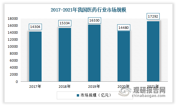 从我国医药行业发展来看，2020年前我国医药行业保持稳定的发展态势，市场规模增速相对稳定，年均增速保持在6%左右，2020年受疫情影响市场规模下降至14480亿元，增速下滑11.3%，2021年受需求以及国内疫情好转带动，增长至17292亿元，增速远超近年平均水平。但总体来看，我国医药行业具有巨大的发展空间和良好的发展前景，整体将保持良好的发展态势。