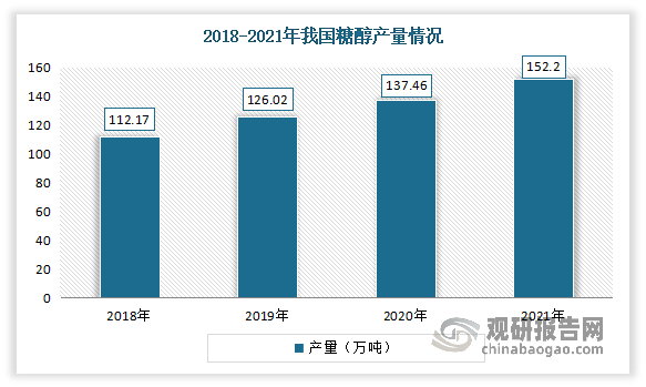 木糖醇属于糖醇产业。糖醇是一种多元醇,含有两个以上的羟基,。自上世纪80年代以来，随着国内食品加工业的快速发展以及代糖类产品市场份额逐步提高，我国糖醇行业整体保持良好的增长趋势，需求量呈现逐年增长态势，市场规模不断扩大。预计受益于经济的平稳增长、人们健康观念的不断增强以及食品、饮料、医药、等下游行业的持续发展等因素，以及功能性糖醇作为国际公认的安全的食糖替代品所具有的诸多优势，我国糖醇市场需求仍有着较大提升空间。数据显示，2020年我国糖醇产量达到137.46万吨，同比增长9.08%。2021年我国糖醇产量为152.2万吨，同比增长10.7%。