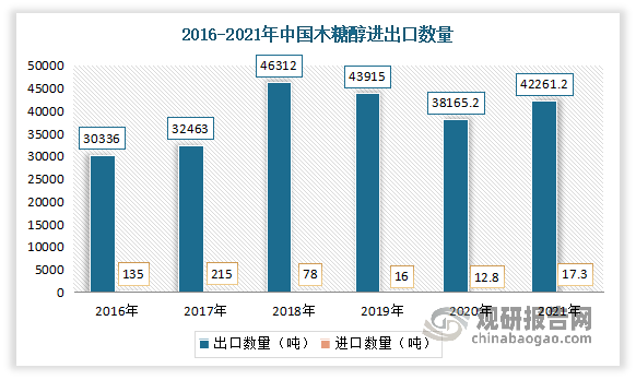 目前进出口方面，我国木糖醇产品主要进行出口，且是全球木糖醇重要出口国。数据显示，2021年我国木糖醇出口数量为42261.2吨，同比增长10.7%；而进口数量只有17.3吨，同比增长34.9%。2021年我国木糖醇出口金额为11571.05万美元，同比下降7%；进口金额为21.64万美元，同比下降36.6%。