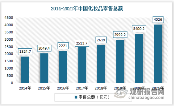 零售总额呈现快速上涨态势。数据显示，2021年我国化妆品零售总额达4026亿元，同比增加18.4%。