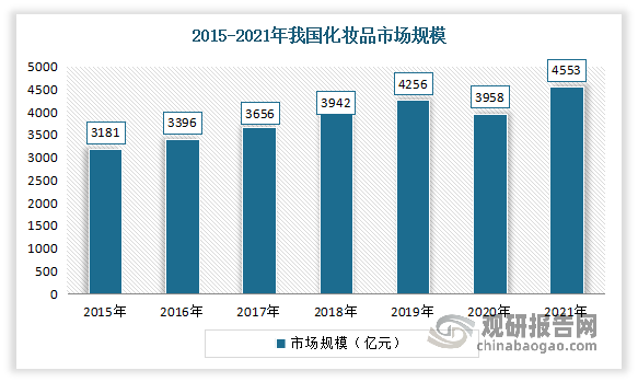 <strong>化妆品市场：</strong>近年来得益于人民消费水平的提升，化妆品赛道景气度高，发展迅猛。虽然2020年随着疫情的到来，各行各业都受到了一定的影响，化妆品行业市场规模下滑到4000亿以下。但随后随着疫情逐步得到有效控制，加之电商直播平台的快速崛起，化妆品行业市场也逐渐回暖。2021年我国化妆品市场规模突破4500亿，达到4553亿。