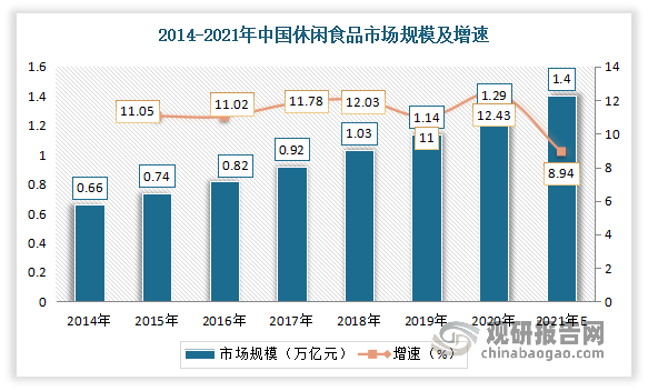 近年来我国休闲食品行业市场规模一直保持着平稳增长态势。数据显示，2020年中国休闲食品产业市场规模约1.29万亿元，同比增长12.43%。估计2021年我国休闲食品行业市场规模将超过1.4万亿元