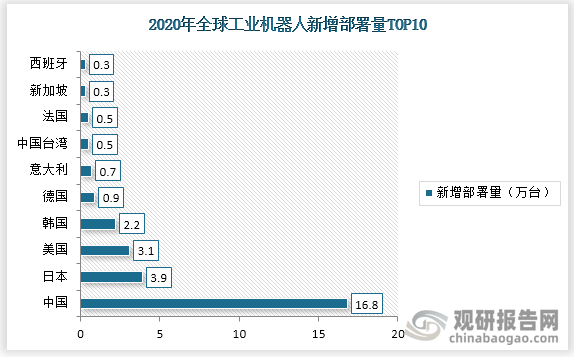 根据数据显示，2020年，全球新增工业机器人约38.4万台，同比增长0.5%。这主要是归功于中国市场的强劲增长，2020年，中国工业机器人新增数量位列全球第一，新增16.8万台，远超第二名的日本。