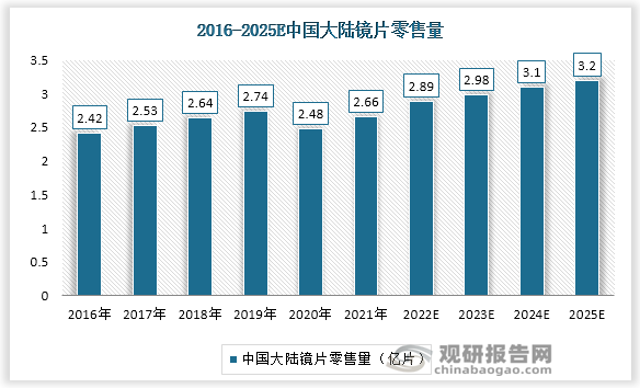 2016年中国大陆镜片销售量为2.42亿片，销售额为264亿。预计到2025年镜片销售量为3.2亿片。销售额为449亿，稳步上升。