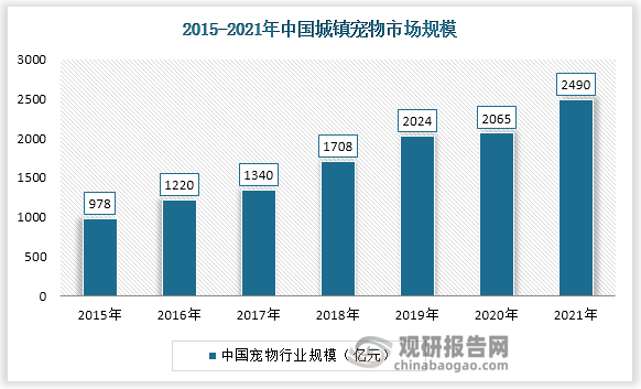 中国宠物市场规模加速发展，2015年我国城镇宠物市场规模为978亿元，到2021年市场规模达到了2490亿元。