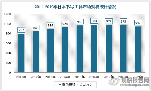 2019年日本书写文具市场规模为947亿日元，相比2018年减少了28亿日元；与2010年书写文具市场规模数据相比，近十年书写文具市场规模数据增长了150亿日元。