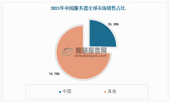 数据显示，2021年中国服务器市场销售额达250.9亿美元，同比增长12.7%，增速领先全球，全球市场占比提升至25.3%，预计2025年市场规模达到424.7亿美元。