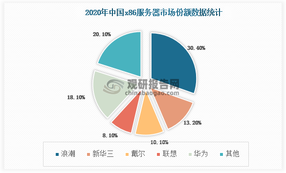 22Q1中国交换机市场同比增长22.8%，增速显著高于其他地区。从竞争格局.上看，华为21年出售x86服务器业务，市场份额显著下降，中国x86服务器市占率大幅降至5.9%，新华三市占率提高至13.7%,位列第二。从三大运营商2022年集采结果看，国产服务器中标比例提升，中兴中标份额均为第一，上升趋势明显。