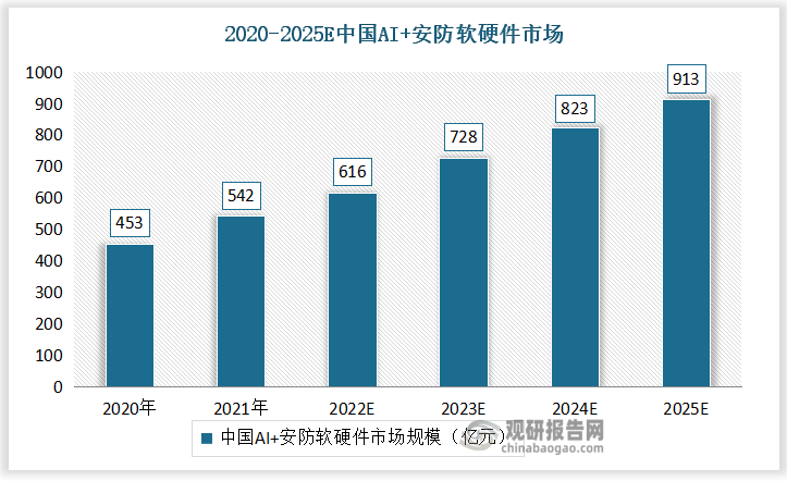 中国AI+安防软硬件市场规模增速相对较高，维持在10%以上，据艾瑞咨询预测，到 2025 年市场规模有望达到 913 亿元。