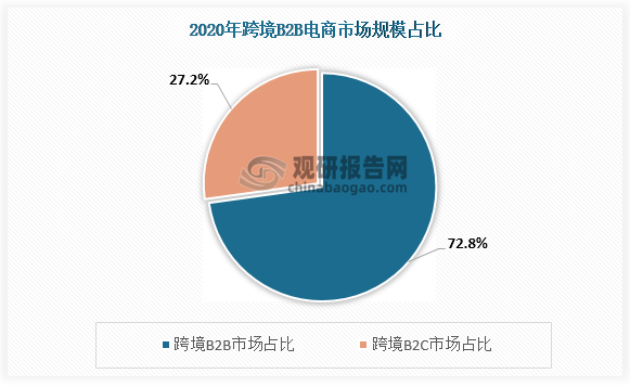 2020 年中国跨境电商B2B 市场规模约占整体跨境电商市场的 72.8%，跨境电商B2C市场规模约占整体跨境电商市场的27.2%，中国跨境贸易 B2B 占主导。其中跨境进口占 28.9%，跨境出口约占71.1%，