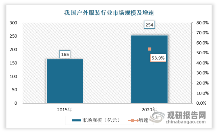 在疫情影响下，中国户外服装市场规模仅略有减小，表现优于全球。2014-2019 年，中国户外服装行业增速年均超过全球增速（大于10%）。随着疫情影响消退，中国户外服装行业增速有望回升至疫情前的高增长水平，呈现持续扩张的趋势。