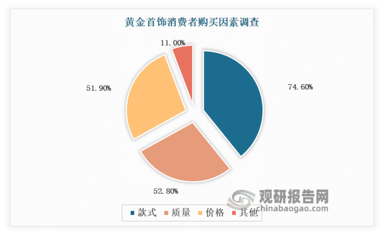 目前千禧一代及 Z 世代逐渐成为消费的主力军，《2021中国黄金珠宝消费调查白皮书》显示，国内的黄金首饰消费主力在朝年轻化的方向发展，目前的消费群体中，25-35岁人群占比高达75.59%，其中中国内地消费者中，25岁至34年龄层占比55%，高居第一，投资保值型消费在年轻群体中成为一种趋势，但是他们对黄金品牌的忠诚度并没有那么高，选择黄金首饰时，首先会关注款式，其次是质量价格，最后才是品牌，多种因素导致黄金首饰的艺术价值和品牌价值难以通过价格体现，现有竞争者的竞争主要集中在对市场份额的争夺上。