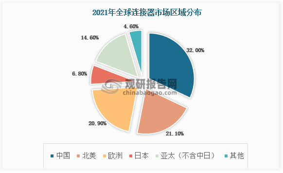 中国是全球最大的连接器市场，21年占比超过32%。