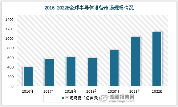 2016-2019年全球半导体设备市场规模发展较为平稳，从2020年开始增速发展，2016-2022 年复合增长率将达到 18.47%。